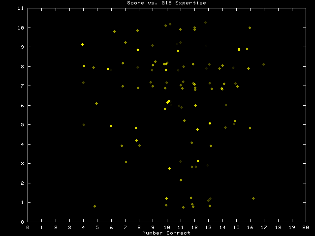 Score vs. GIS Expertise