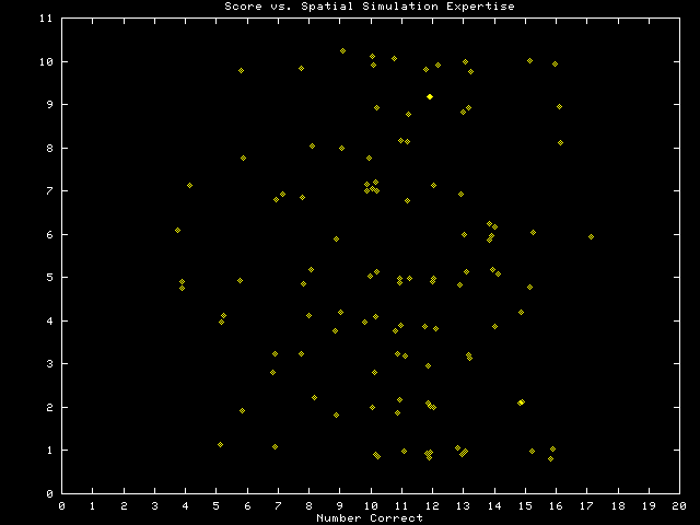 Score vs. Spatial Simulation Expertise