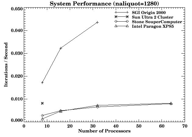 System Performance (naliquot=1280)