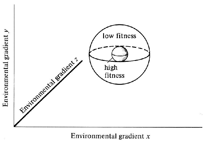 Hutchinson's Niche Theory
