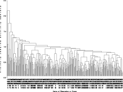 Similarity Tree Showing Multivariate Similarity among SOD-only environmental conditions across all confirmed SOD outbreak locations