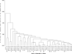 Similarity Tree Showing Multivariate Similarity among SOD-only environmental conditions across all confirmed SOD outbreak locations, pruned to 0.75 similarity