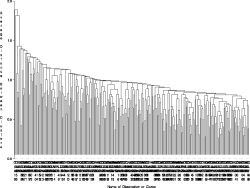 Similarity Tree Showing Multivariate Similarity among SOD-plus-Host environmental conditions across all confirmed SOD outbreak locations