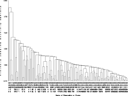 Similarity Tree Showing Multivariate Similarity among SOD-plus-Host environmental conditions across all confirmed SOD outbreak locations, pruned to 0.75 similarity