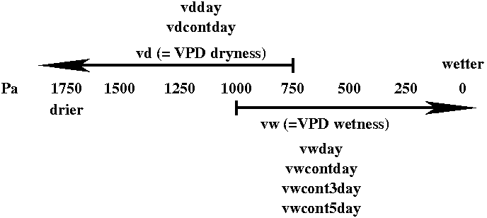 Figure 1.  The Vapor Pressure Deficit (VPD) scale and the two overlapping thresholds used to generate national maps of wetness and dryness conditions possibly limiting the spread of <i>Phytophthora ramorum</i>, the causative agent of Sudden Oak Death (SOD).